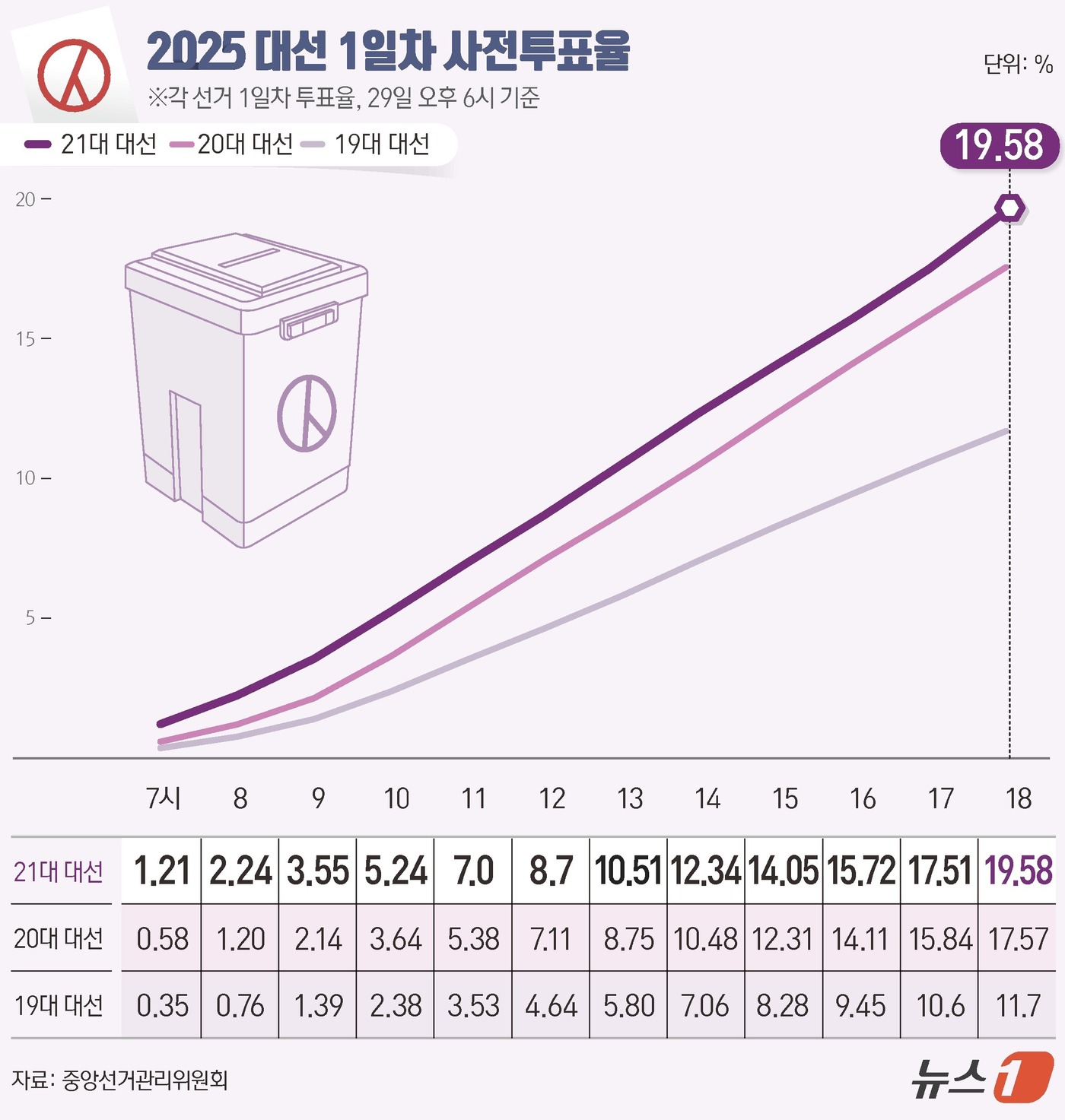 (서울=뉴스1) 윤주희 디자이너 = 21대 대통령 선거 사전투표 첫날인 29일 오전 6시부터 진행된 사전투표에서 전체 유권자 4439만1871명 가운데 869만 1711명이 사전투 …