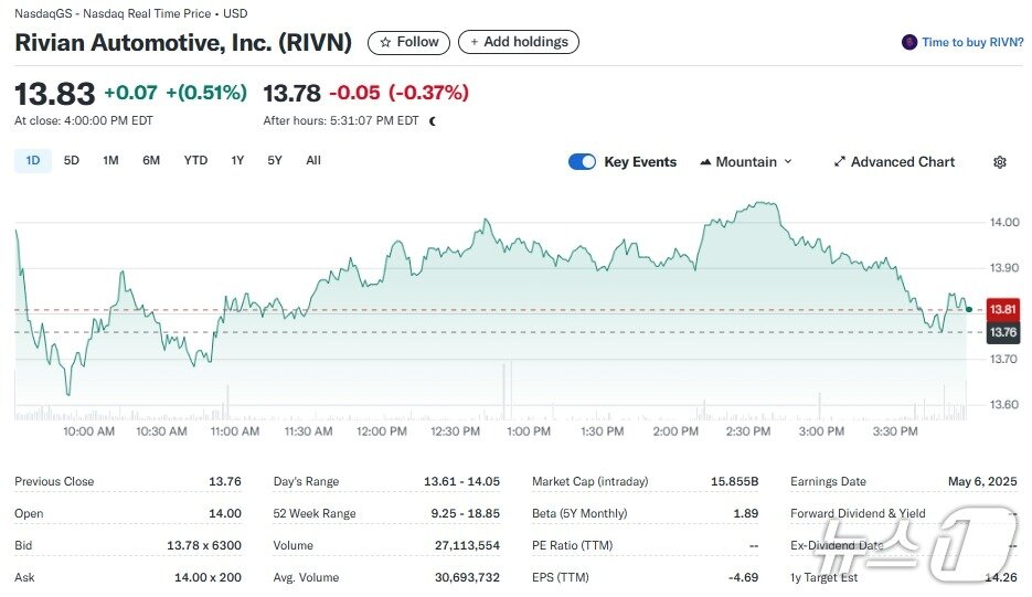 본문 이미지 - 리비안 일일 주가추이 - 야후 파이낸스 갈무리