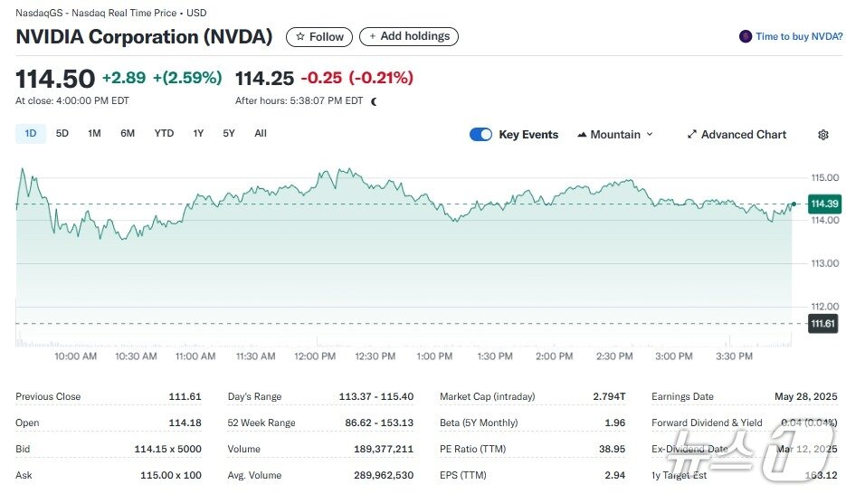 본문 이미지 - 엔비디아 일일 주가추이 - 야후 파이낸스 갈무리