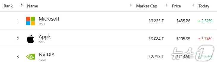 본문 이미지 - 미증시 시총 톱 3 - 야후 파이낸스 갈무리