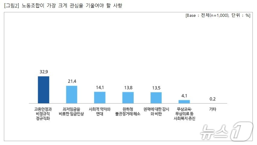 본문 이미지 - 노동조합이 가장 크게 관심을 기울여야 할 사항. 2025.05.04/뉴스1(직장갑질119 제공)