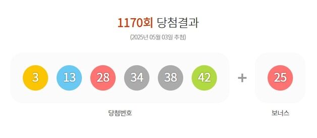 1170회 로또 1등 20명 각 '13억'…자동 선택 명당 12곳은?