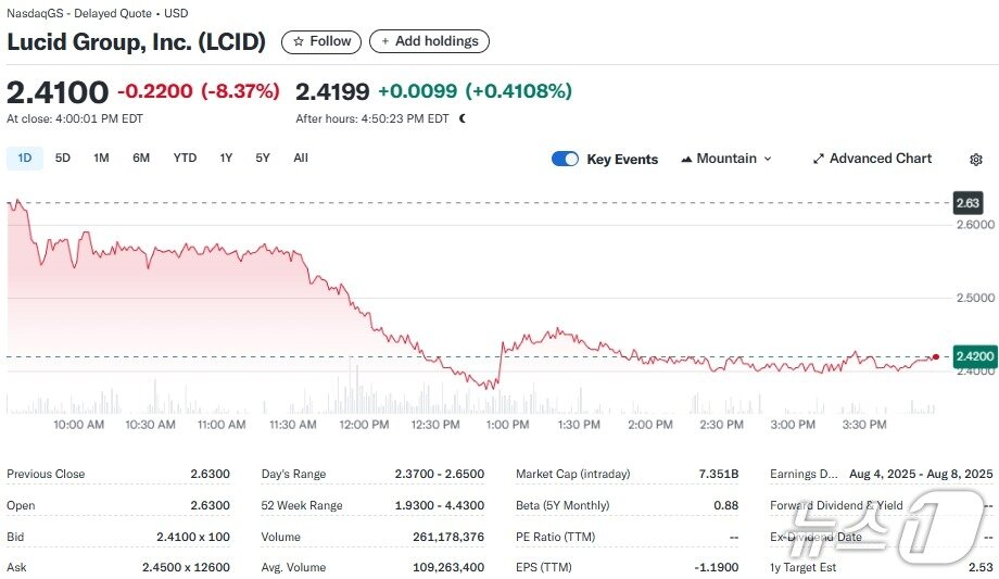 본문 이미지 - 루시드 일일 주가추이 - 야후 파이낸스 갈무리