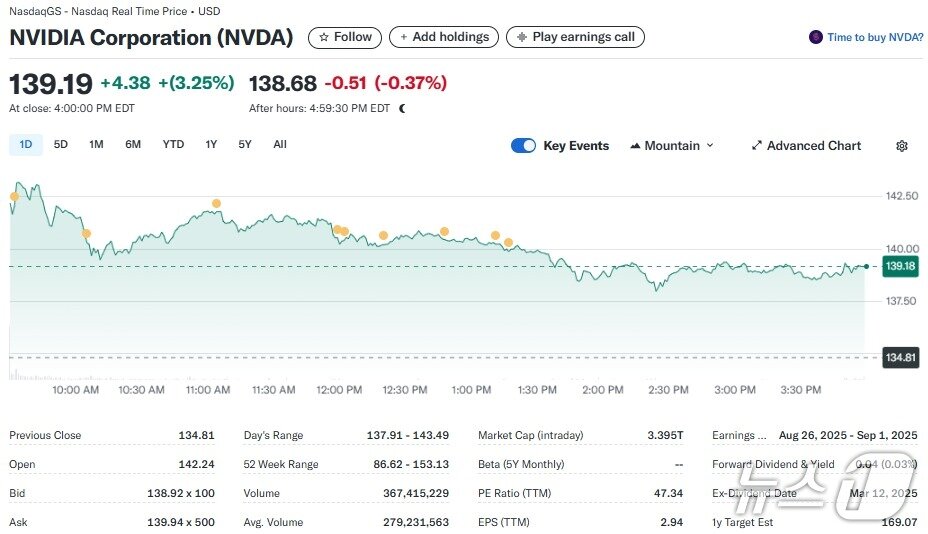 본문 이미지 - 엔비디아 일일 주가추이 - 야후 파이낸스 갈무리