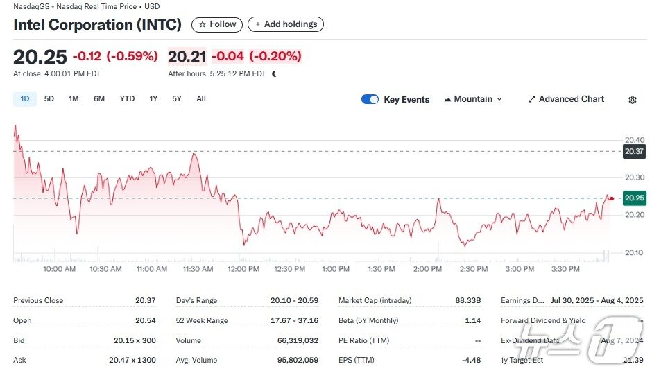본문 이미지 - 인텔 일일 주가추이 - 야후 파이낸스 갈무리