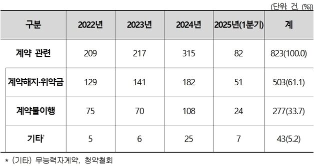 소비자원 "정수기 렌탈, 의무 기간 지나도 비용 발생…주의 당부"