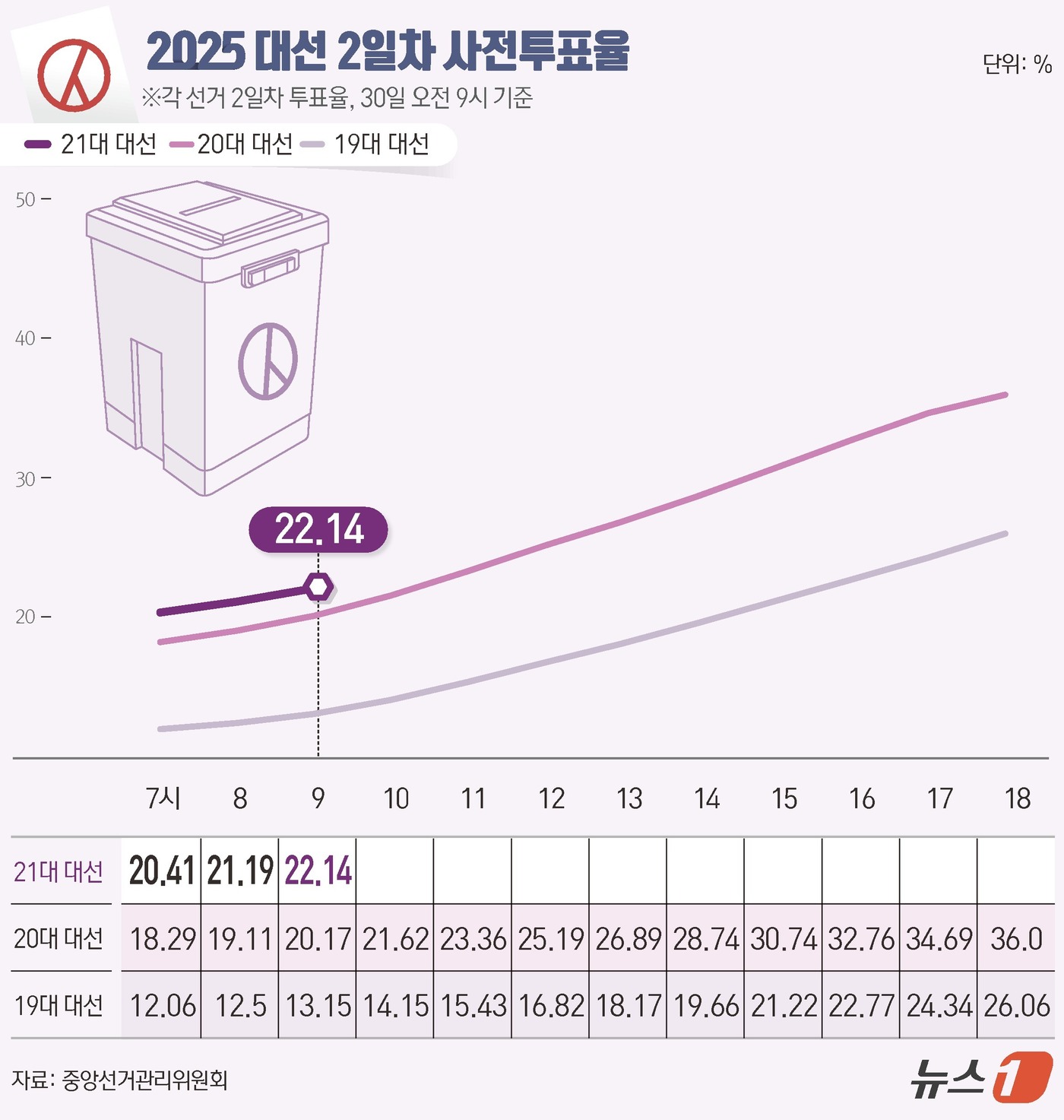 (서울=뉴스1) 김초희 디자이너 = 21대 대통령 선거 사전투표 둘째날인 30일 오전 9시 현재 투표율이 22.14%로 동시간대 기준 역대 최고 기록으로 집계됐다. 중앙선거관리위원 …