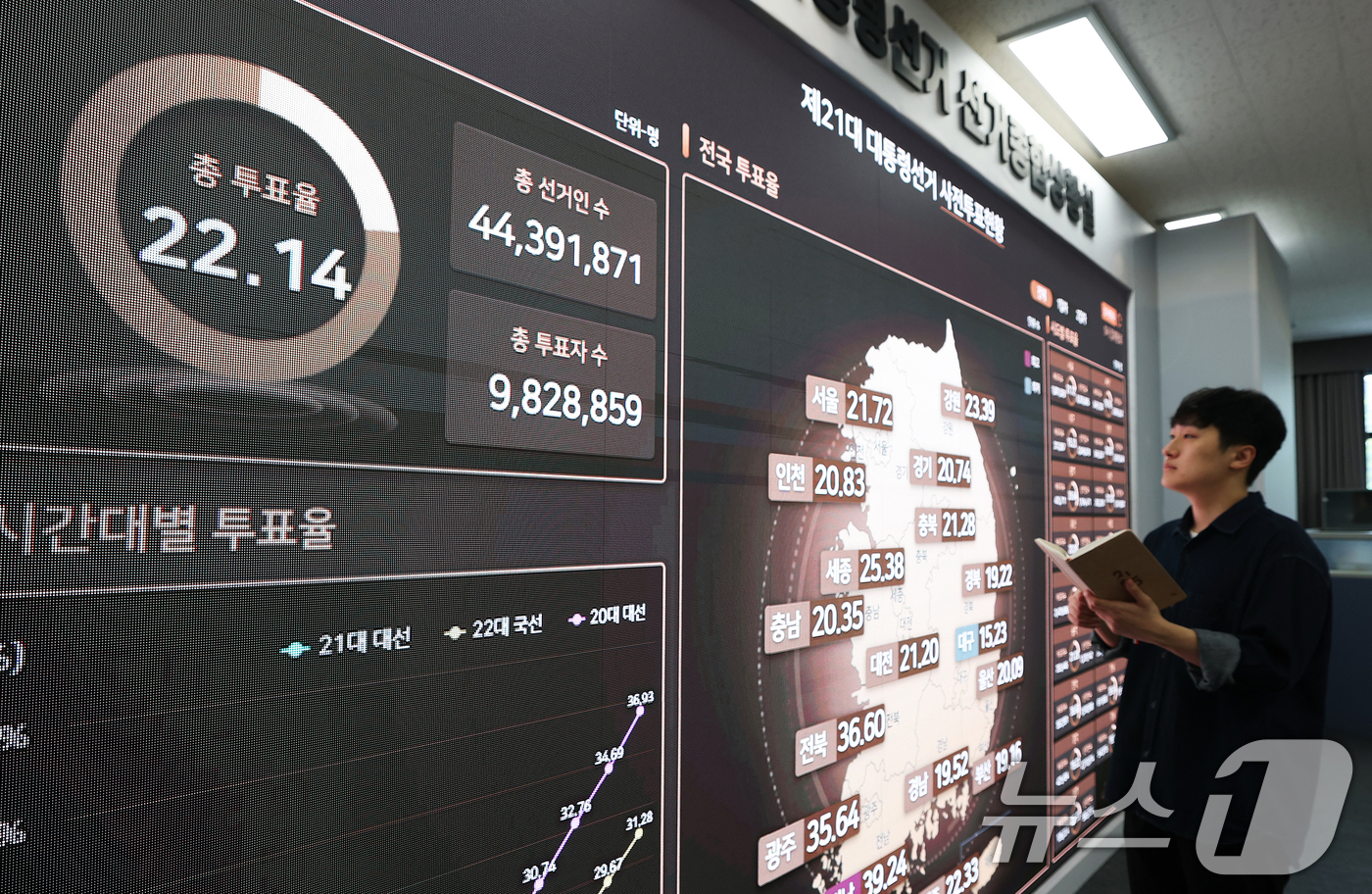 (과천=뉴스1) 오대일 기자 = 제21대 대통령선거 사전투표 둘째 날인 30일 오전 경기도 과천 중앙선거관리위원회 선거종합상황실 대형 전광판에 동시간대 투표율을 비롯한 사전투표율 …