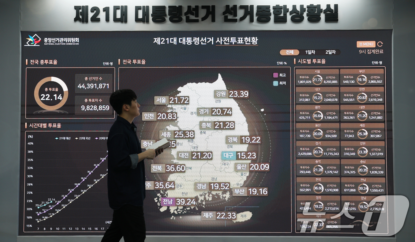 (과천=뉴스1) 오대일 기자 = 제21대 대통령선거 사전투표 둘째 날인 30일 오전 경기도 과천 중앙선거관리위원회 선거종합상황실 대형 전광판에 동시간대 투표율을 비롯한 사전투표율 …