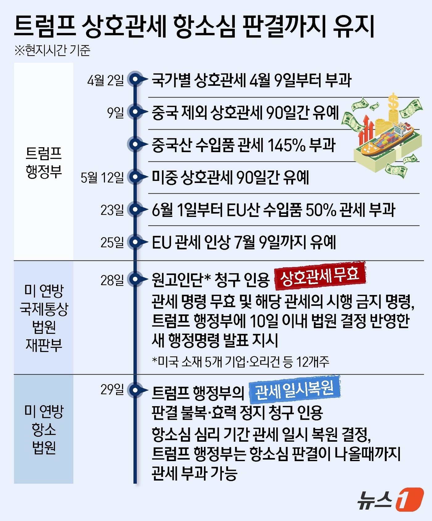 (서울=뉴스1) 김지영 디자이너 = 미국 연방항소법원이 1심에서 제동에 걸린 트럼프 행정부의 상호관세 조처를 항소심 심리 동안 일시적으로 유지하기로 결정했다. 29일(현지시간) 로 …