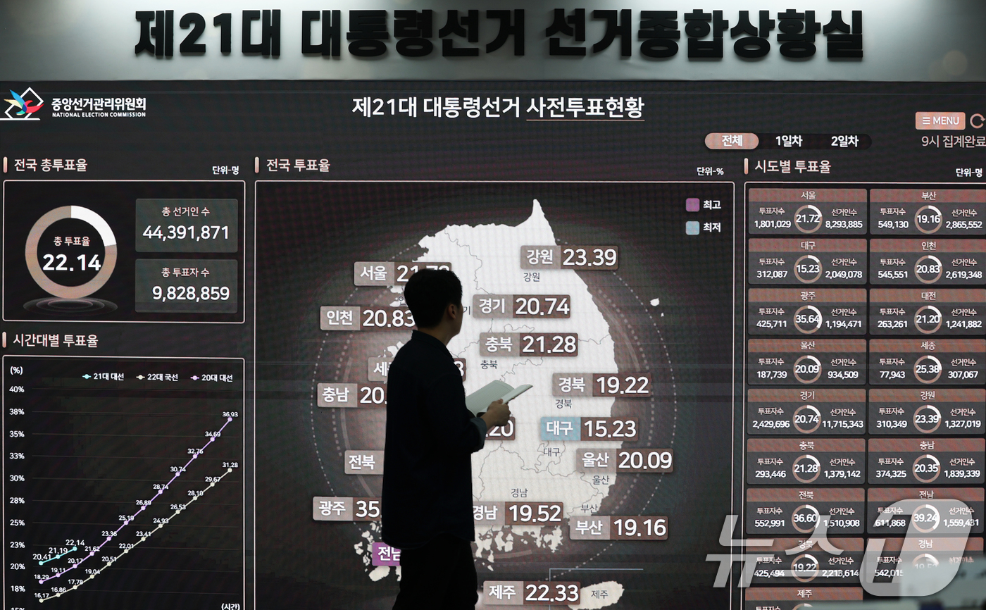 (과천=뉴스1) 오대일 기자 = 제21대 대통령선거 사전투표 둘째 날인 30일 오전 경기도 과천 중앙선거관리위원회 선거종합상황실 대형 전광판에 동시간대 투표율을 비롯한 사전투표율 …