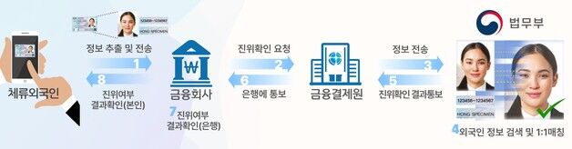 외국인, 보험·카드 업무할 때도 실시간으로 신분 확인