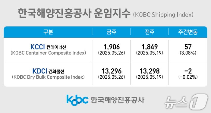 본문 이미지 - 한국해양진흥공사 운임 지수.(해진공 제공. 재판매 및 DB 금지)