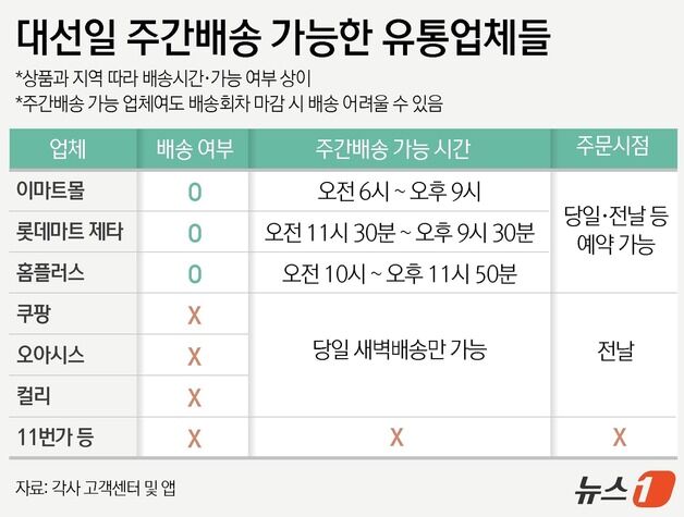 대선 당일 '택배·로켓배송' 안와요…"대형마트 이용하세요"
