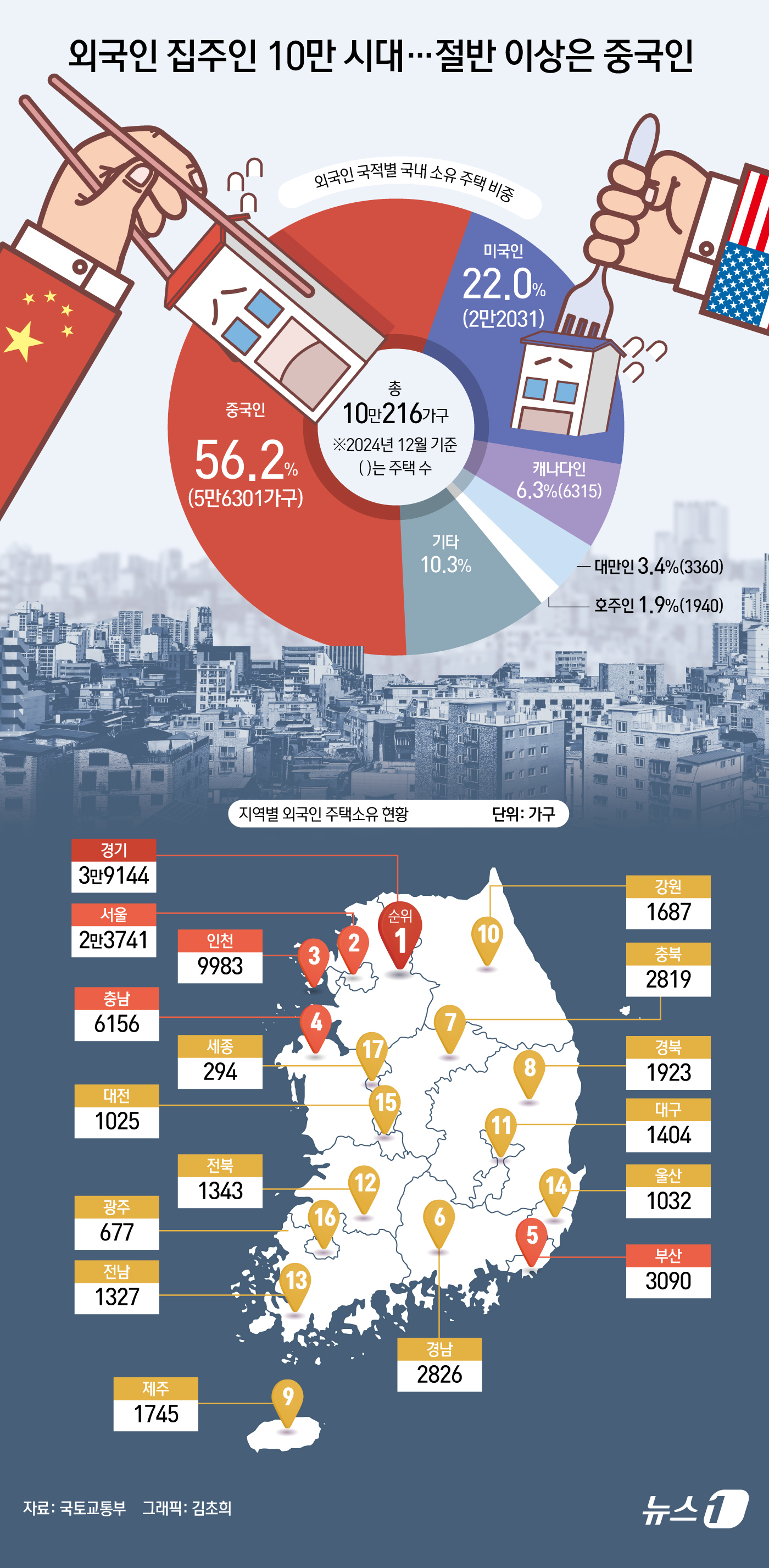 (서울=뉴스1) 김초희 디자이너 = 30일 국토교통부가 발표한 '2024년 말 기준 외국인 토지주택 보유통계'에 따르면 외국인 9만 8581명이 총 10만 216가구를 소유한 것으 …