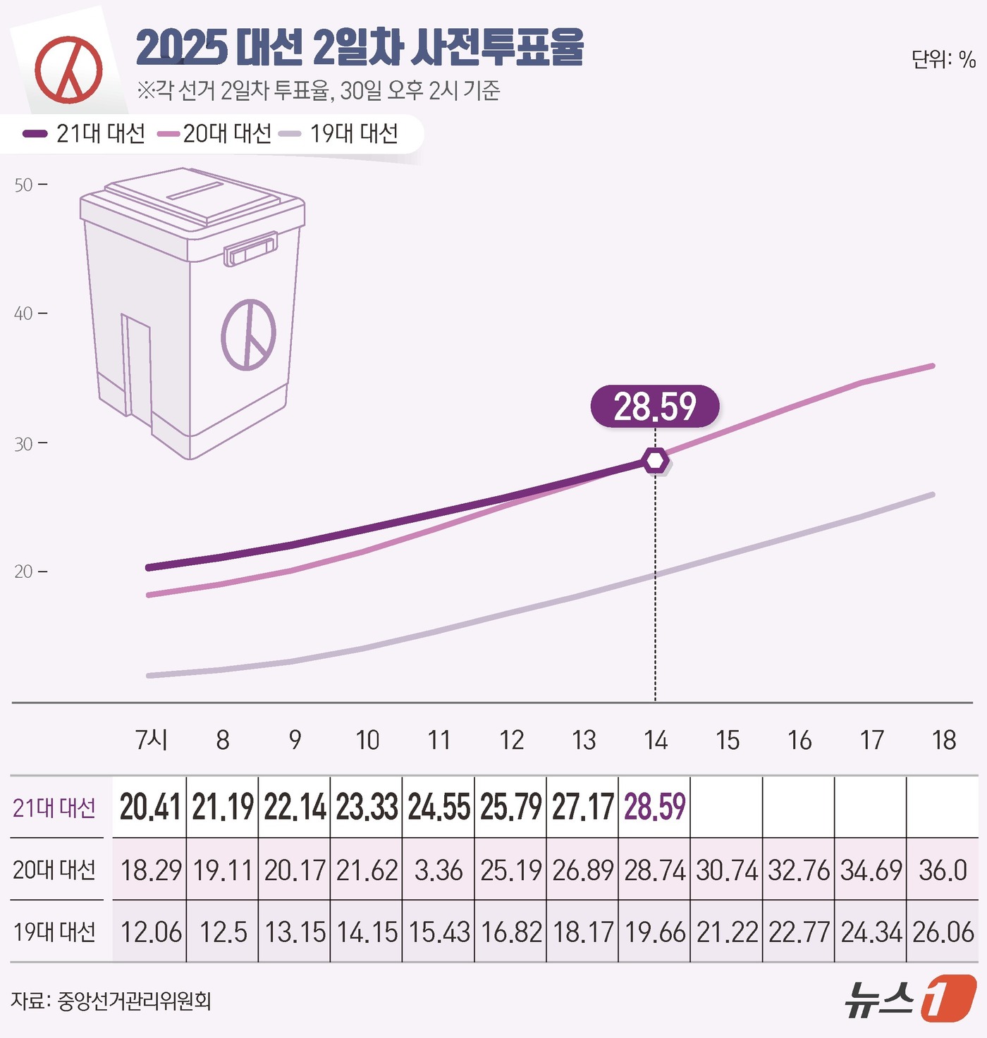 (서울=뉴스1) 김지영 디자이너 = 21대 대통령 선거 사전투표 둘째날인 30일 오후 2시 현재 투표율이 28.59%로 집계됐다. 중앙선거관리위원회에 따르면 이날 오전 6시부터 진 …