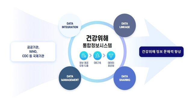 건강위해정보 한 곳에서 볼 수 있게 '통합시스템' 개통