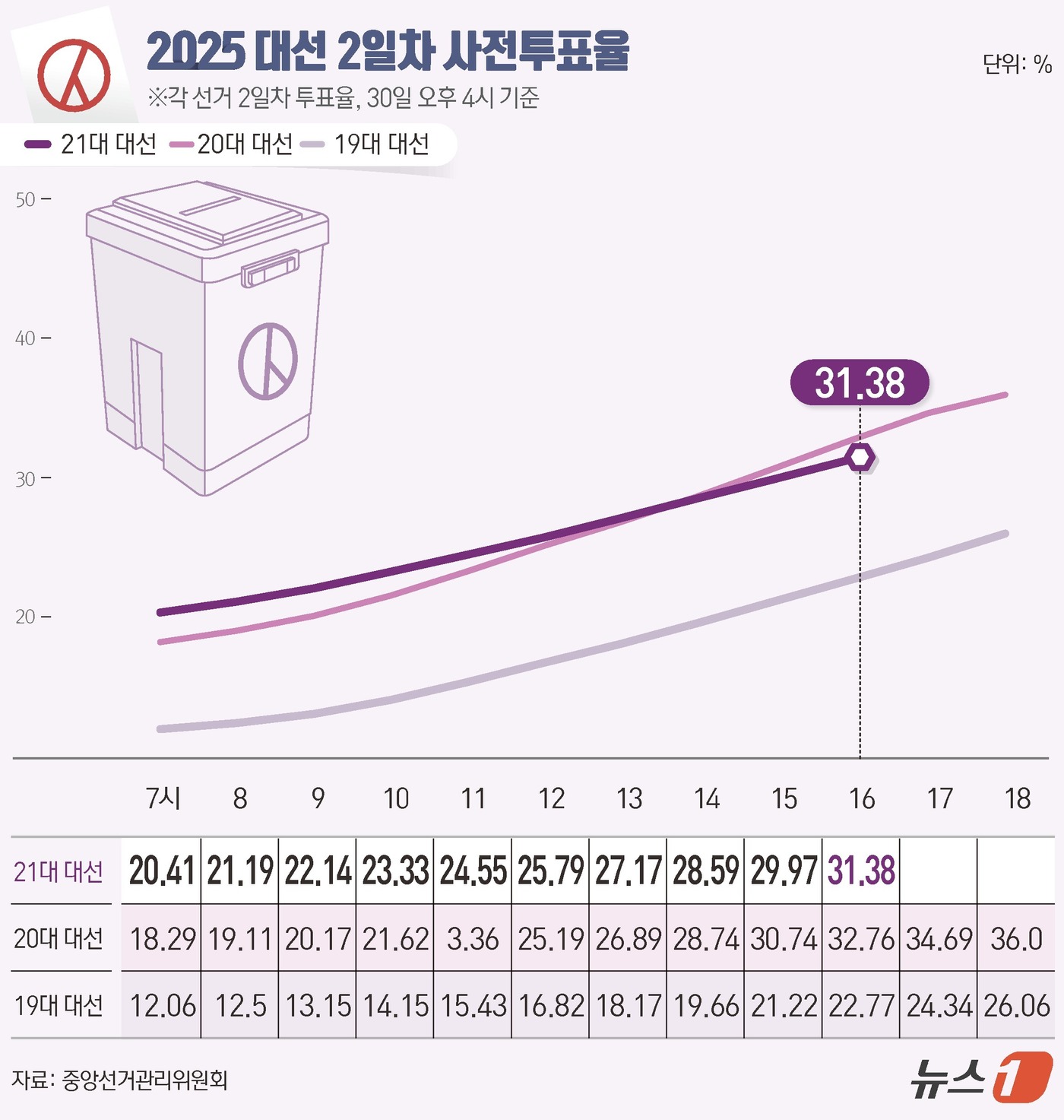(서울=뉴스1) 김지영 디자이너 = 21대 대통령 선거 사전투표 둘째날인 30일 오후 4시 현재 투표율이 31.38%로 집계됐다. 중앙선거관리위원회에 따르면 이날 오전 6시부터 진 …