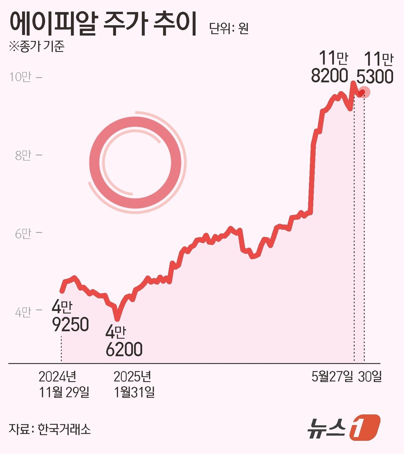 본문 이미지 - 에이피알 주가 추이. ⓒ News1 윤주희 디자이너