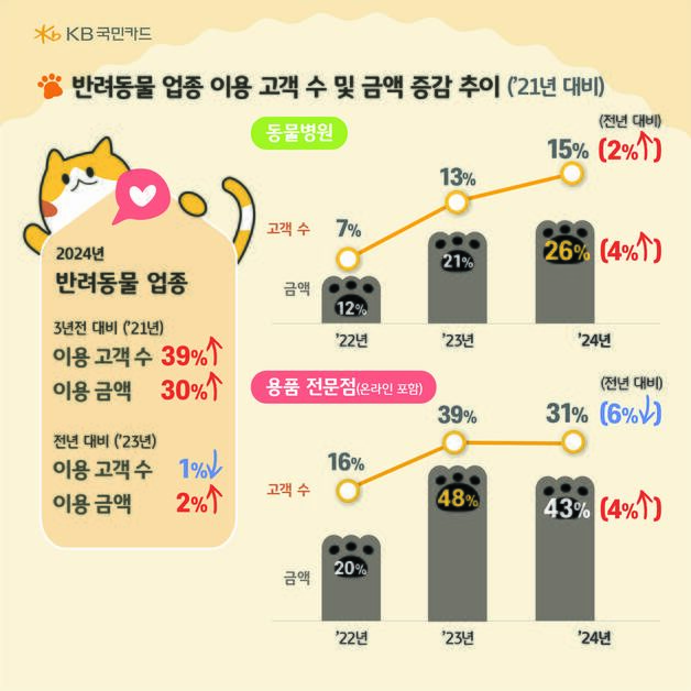 반려동물 업종 결제금액 3년새 30% 껑충…고령층 소비 60% 증가