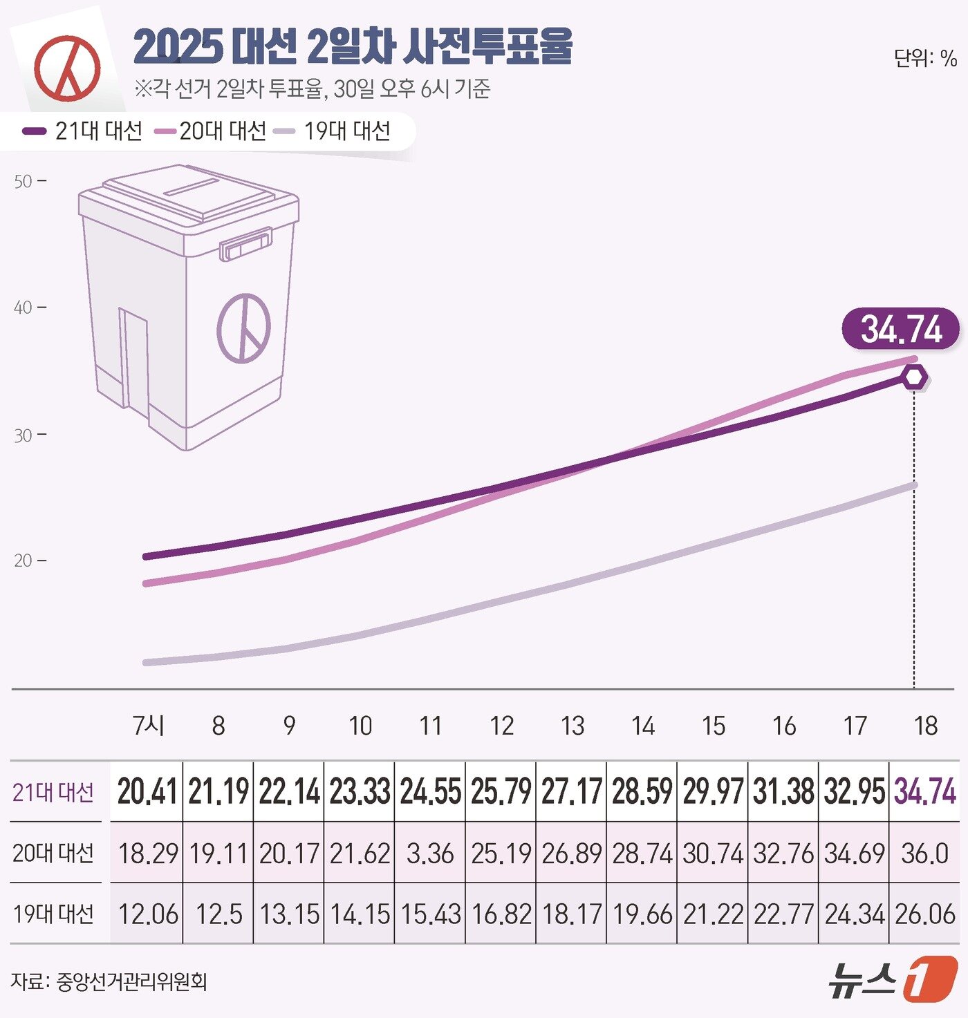 본문 이미지 - 제21대 대통령 선거 사전투표 둘째 날인 30일 오후 6시 기준 최종 사전투표율이 34.74%로 집계됐다. 전체 유권자 4439만 1871명 가운데 누적 1542만 3607명이 투표를 마쳤다. 사전투표를 실시한 역대 선거 중 2022년 대통령 선거에 이어 역대 두 번째로 높은 수치다. ⓒ News1 윤주희 디자이너