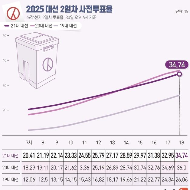 [속보] 6·3 대선 사전투표율, 최종 34.74%…지난 대선比 2.19%p↓