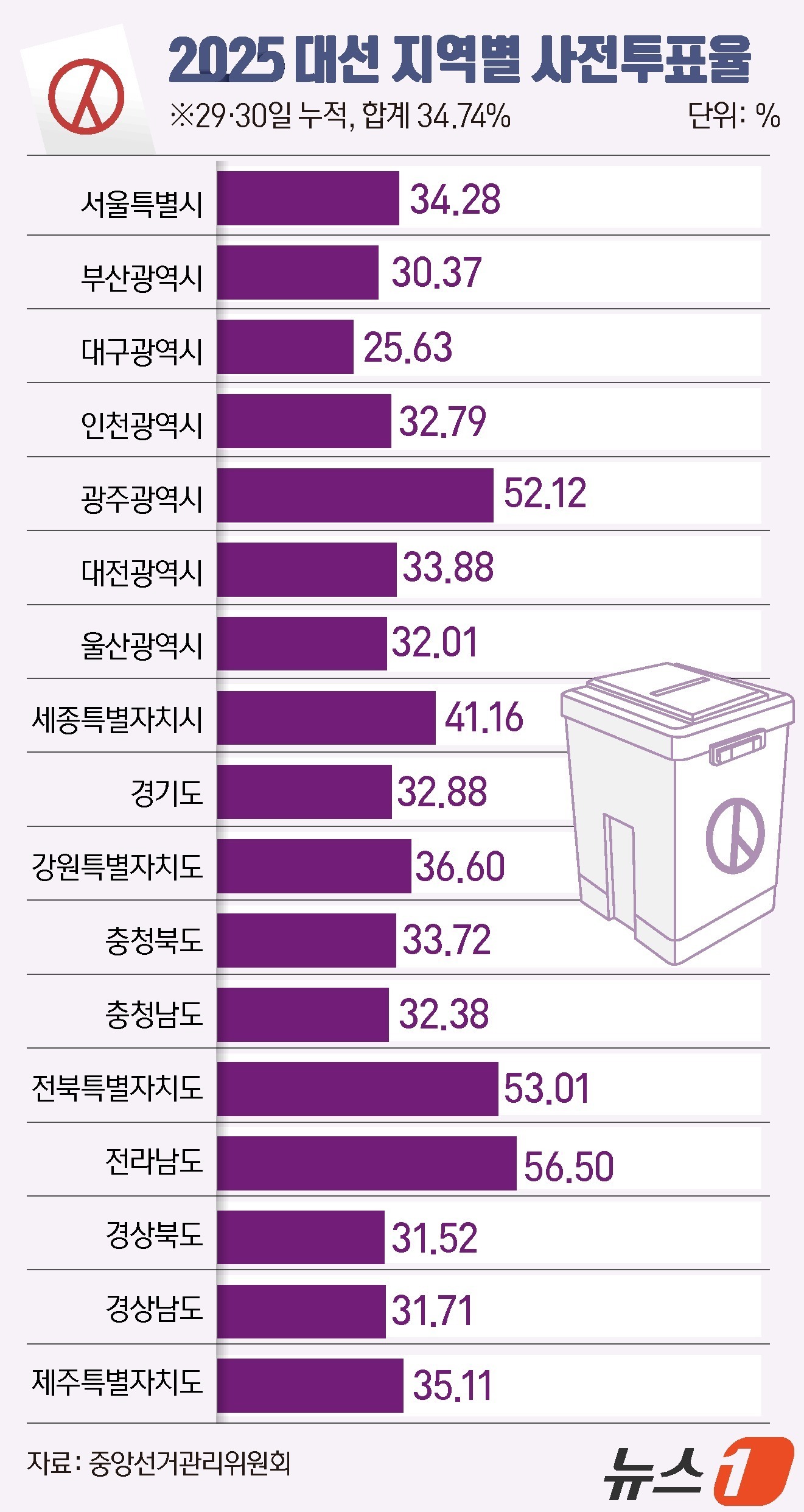 (서울=뉴스1) 윤주희 디자이너 = 제21대 대통령 선거 사전투표 둘째 날인 30일 오후 6시 기준 최종 사전투표율이 34.74%로 집계됐다. 전체 유권자 4439만 1871명 가 …