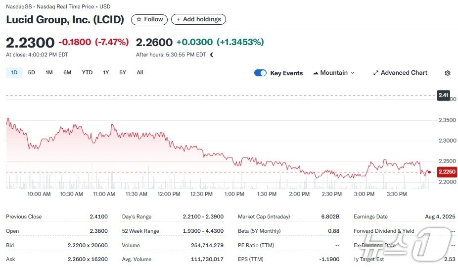 본문 이미지 - 루시드 일일 주가추이 - 야후 파이낸스 갈무리