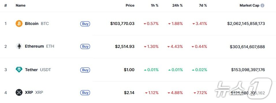 본문 이미지 - 이 시각 현재 주요 암호화폐 시황 - 코인마켓캡 갈무리