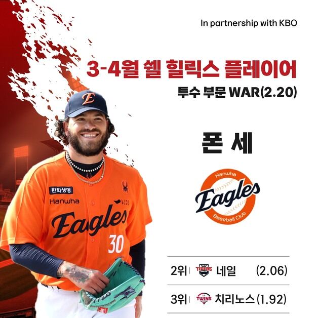 한화 폰세·LG 박동원, 3-4월 WAR 가장 높은 투타 선수