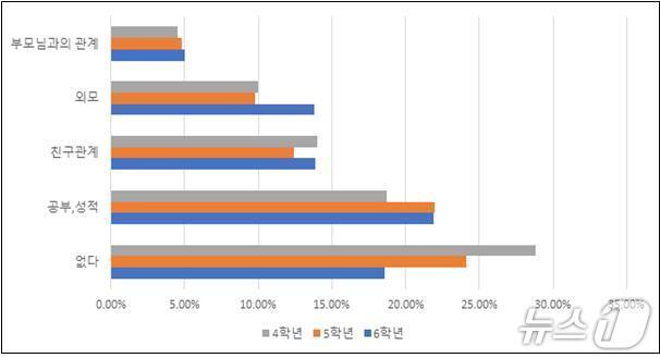 본문 이미지 - 학생들의 고민 설문조사 결과/뉴스1