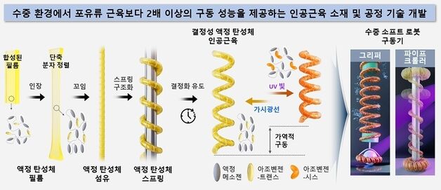화학연, 물속에서도 작동하는 인공근육 개발