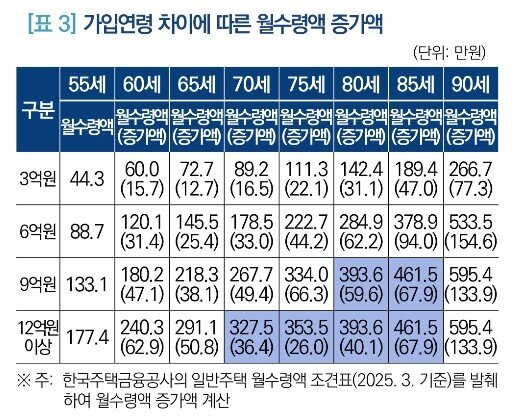 본문 이미지 - 국회 입법조사처 &#39;주택연금의 노후소득보장 역할 강화를 위한 제언&#39; 보고서
