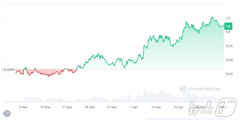 본문 이미지 - 지난 3월부터 현재까지 파트코인&#40;FARTCOIN&#41; 가격 추이.