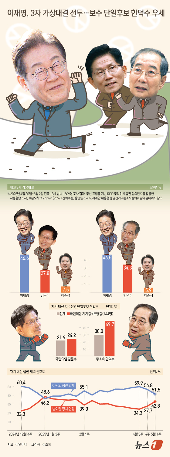 (서울=뉴스1) 김초희 디자이너 = 5일 리얼미터가 에너지경제신문 의뢰로 지난달 30일부터 지난 2일 전국 만 18세 이상 유권자 1509명을 대상으로 실시해 공개한 여론조사에 따 …