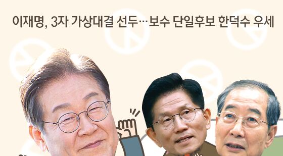 [오늘의 그래픽] 이재명, 3자 가상대결 선두…보수 단일후보 한덕수 우세