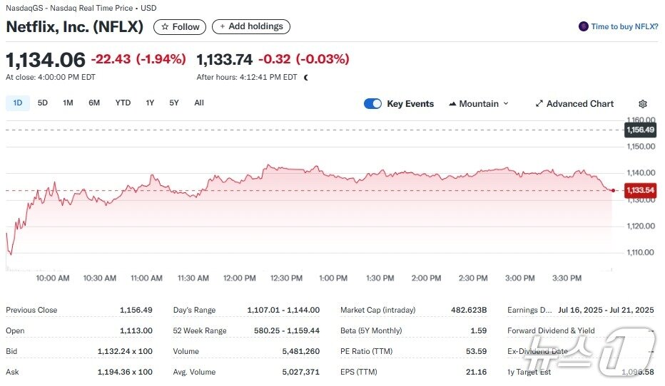 본문 이미지 - 넷플릭스 일일 주가추이 - 야후 파이낸스 갈무리
