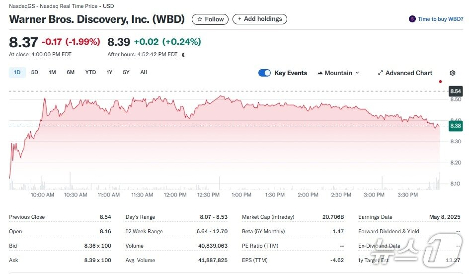 본문 이미지 - 워너브러더스 일일 주가추이 - 야후 파이낸스 갈무리