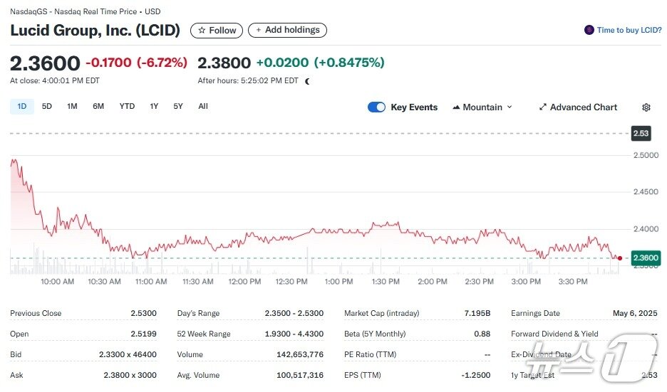 본문 이미지 - 루시드 일일 주가추이 - 야후 파이낸스 갈무리