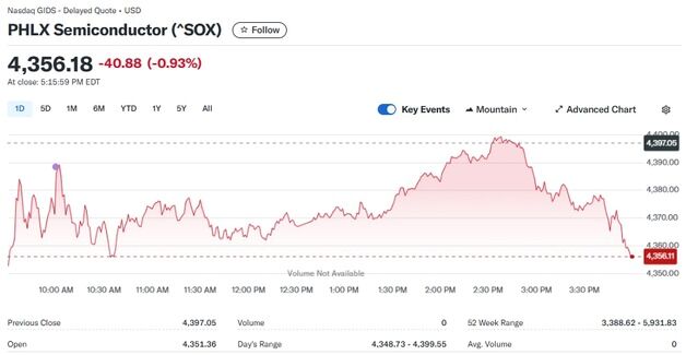 엔비디아 0.59% 하락, 반도체지수 0.93%↓(상보)