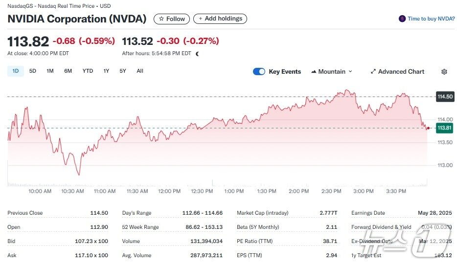본문 이미지 - 엔비디아 일일 주가추이 - 야후 파이낸스 갈무리