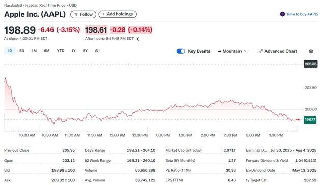 애플 또 3% 이상 급락, 주가 200달러 붕괴