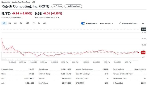 지난 주말 16% 폭등했던 리게티 오늘은 9% 폭락