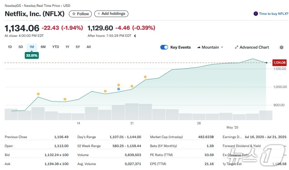 본문 이미지 - 최근 한 달간 넷플릭스 주가 추이 - 야후 파이낸스 갈무리