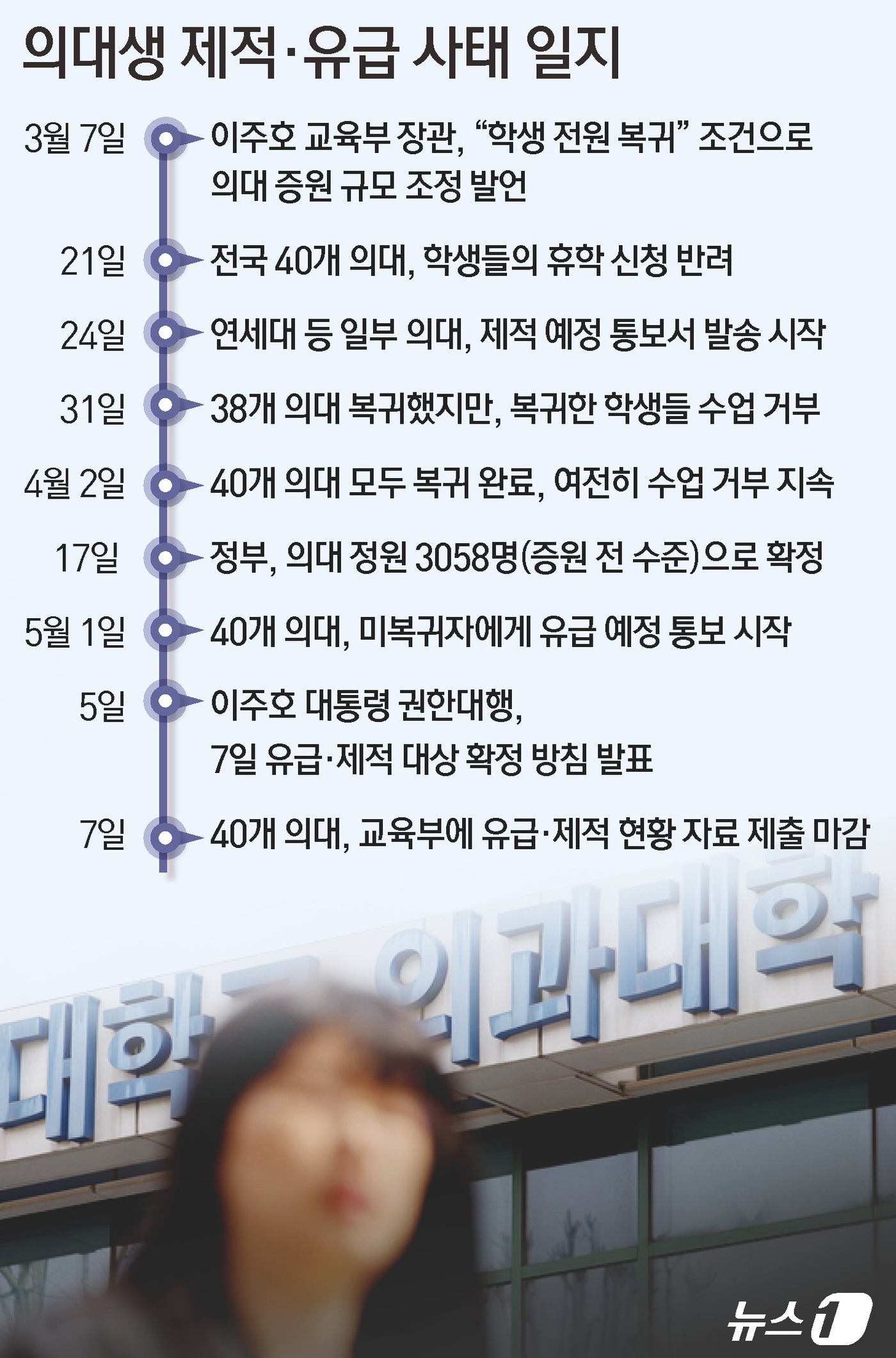 (서울=뉴스1) 윤주희 디자이너 = 6일 교육계에 따르면 교육부는 전국 40개 의대에 미복귀자에 대한 유급 기준(예정)일, 유급 예정 대상자 수, 유급(성적) 사정위원회 개최(예정 …