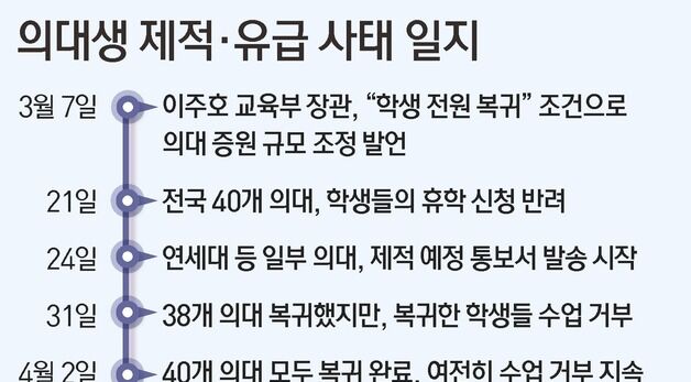 [그래픽]의대생 제적·유급 사태 일지
