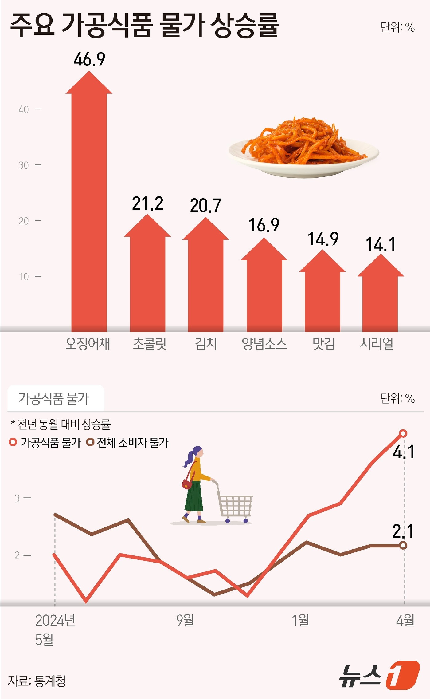 (서울=뉴스1) 윤주희 디자이너 = 소비자물가 상승률이 넉 달째 2%대를 유지하며 안정적인 수준을 보이고 있지만, 유독 먹거리 물가는 높은 오름세를 이어가고 있다. 대표적인 가공식 …