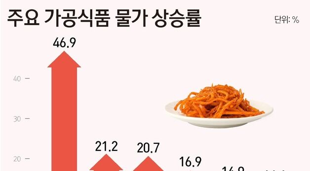 [그래픽]주요 가공식품 물가 상승률
