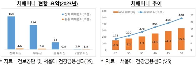 치매환자 자산 154조, 1인당 2억원 달한다…"사기·무단사용 위험"