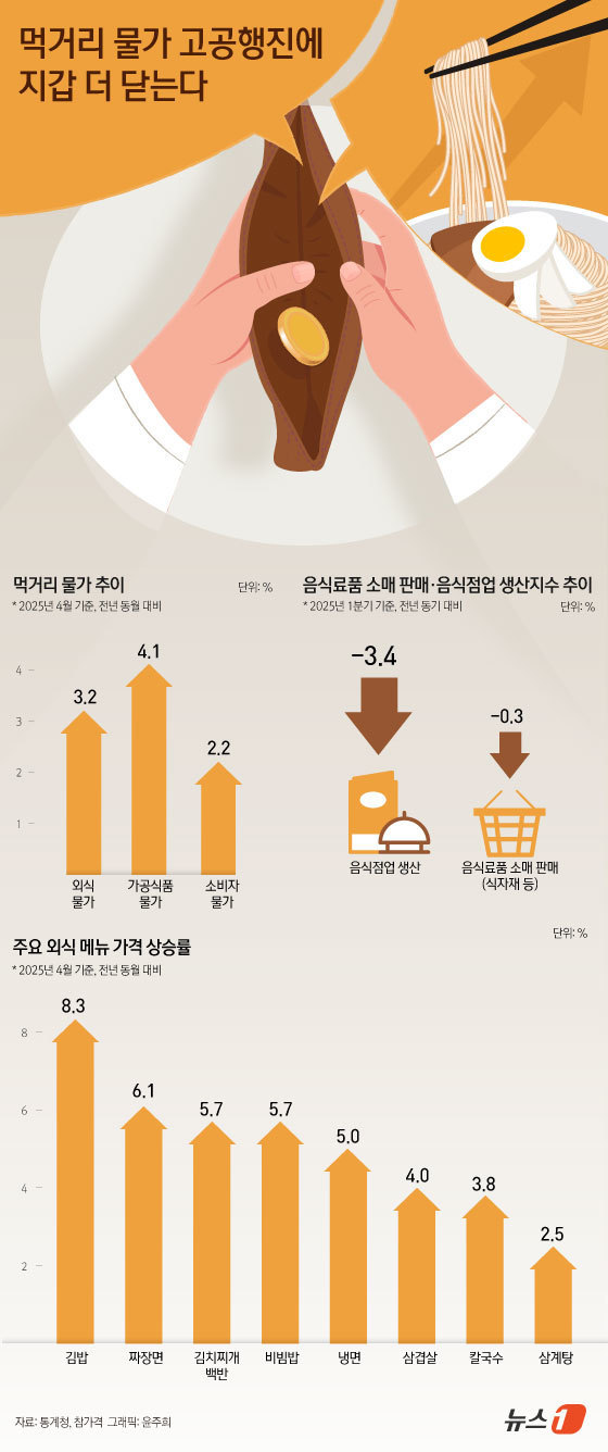 (서울=뉴스1) 윤주희 디자이너 = 마트에서 식재료 구매하거나 식당에서 외식하는 것이 동시에 줄어드는 이례적인 현상이 2년가량 지속되고 있다. 고물가 현상이 장기화하는 가운데, 경 …